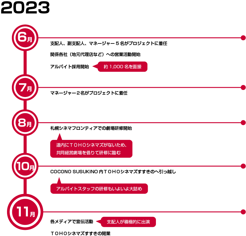 2023年6月：アルバイト採用開始（約1000名を面接）　2023年8月：札幌シネマフロンティアでの劇場研修開始（道内にTOHOシネマズがないため、共同経営劇場を借りて研修に臨む）　2023年10月：COCONO SUSUKINO内TOHOシネマズすすきのへ引越し（アルバイトスタッフの研修もいよいよ大詰め）　2023年11月：各メディアで宣伝活動（支配人が積極的に出演）、TOHOシネマズすすきの開業